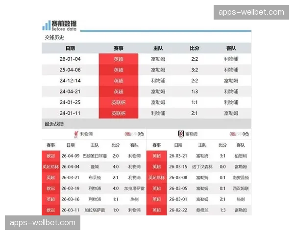 富勒姆数据接近利物浦 战术执行不力导致失利